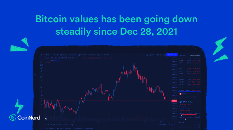 Bitcoin values have been going down steadily since 2021