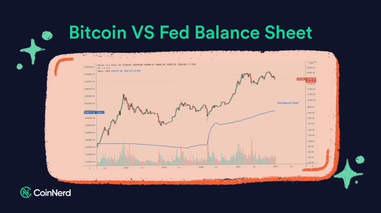 Bitcoin VS Fed Balance Sheet